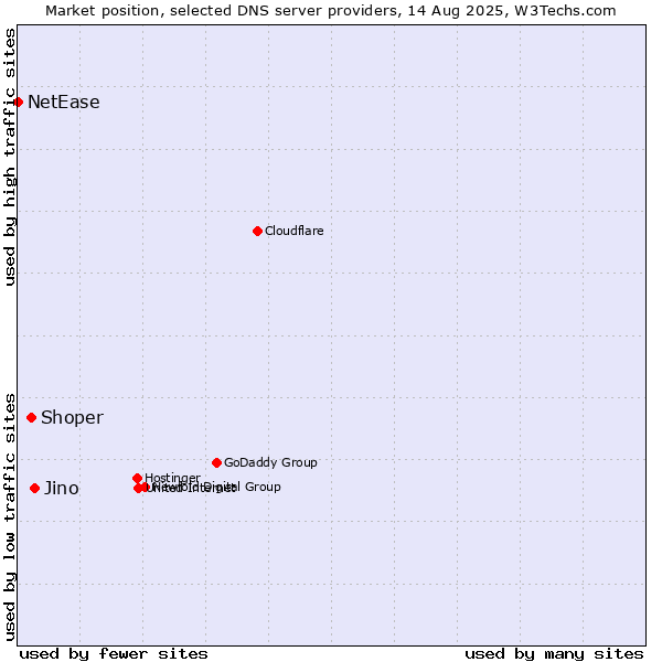 Market position of Jino vs. Shoper vs. NetEase