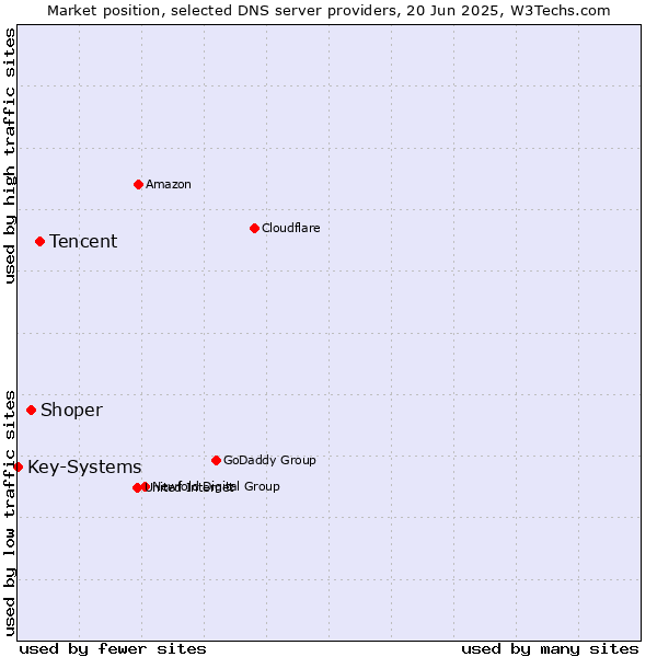 Market position of Tencent vs. Shoper vs. Key-Systems