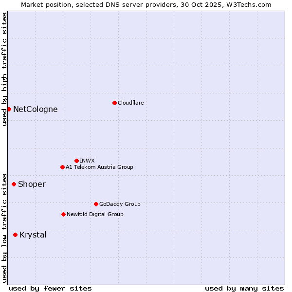 Market position of Krystal vs. Shoper vs. NetCologne