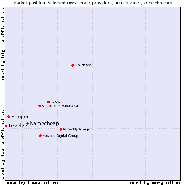 Market position of Namecheap vs. Shoper vs. Level27