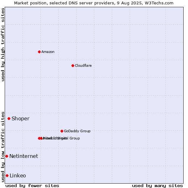 Market position of Shoper vs. Linkeo vs. Netinternet
