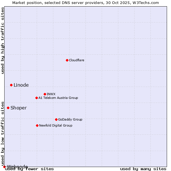 Market position of Linode vs. Shoper vs. Webnode