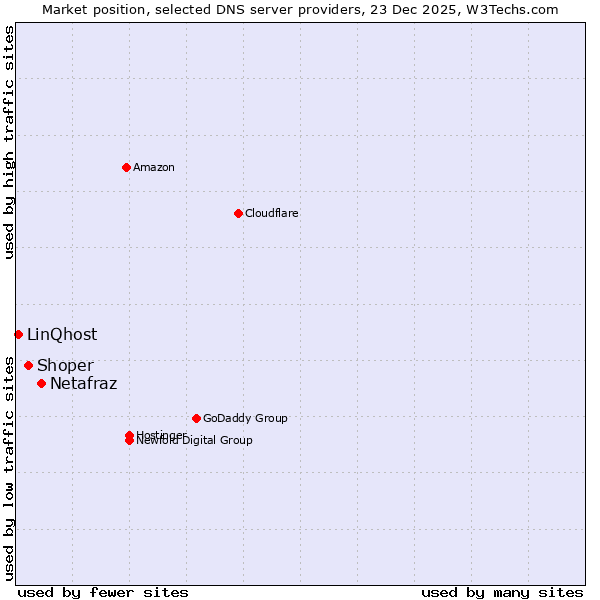 Market position of Netafraz vs. Shoper vs. LinQhost