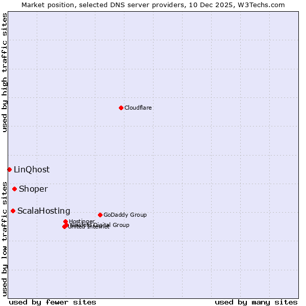Market position of Shoper vs. ScalaHosting vs. LinQhost