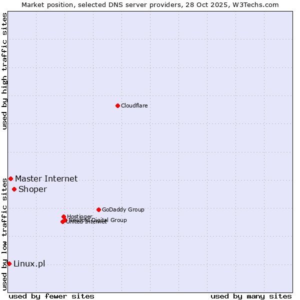Market position of Shoper vs. Master Internet vs. Linux.pl