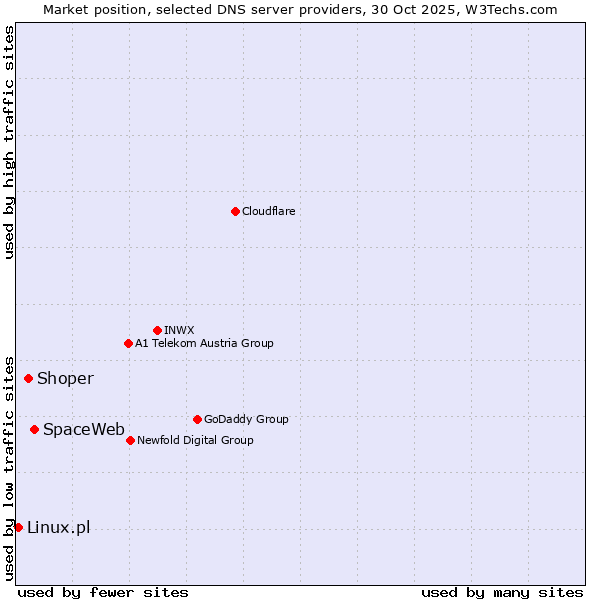 Market position of SpaceWeb vs. Shoper vs. Linux.pl
