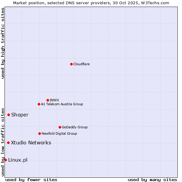 Market position of Shoper vs. Xtudio Networks vs. Linux.pl