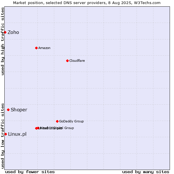 Market position of Shoper vs. Linux.pl vs. Zoho