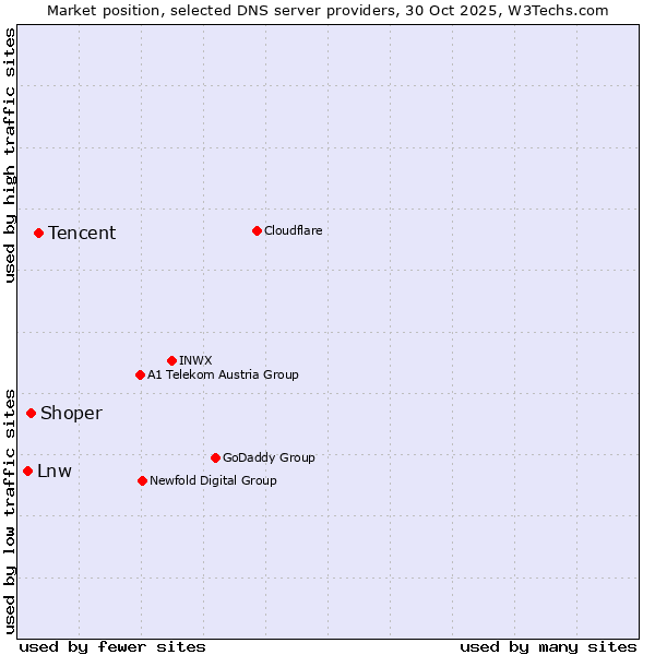 Market position of Tencent vs. Shoper vs. Lnw