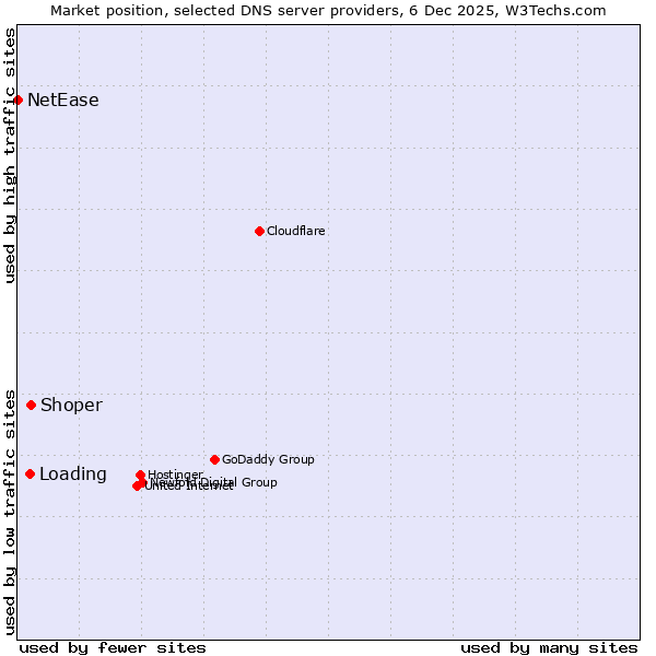 Market position of Shoper vs. Loading vs. NetEase