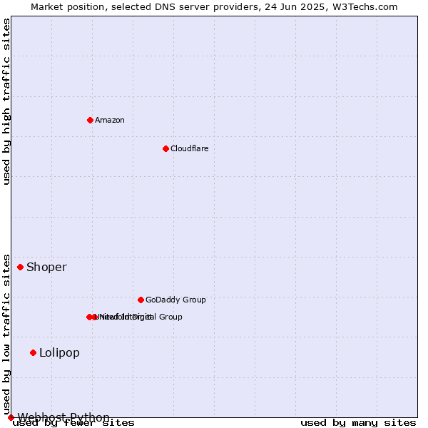 Market position of Lolipop vs. Shoper vs. Webhost Python