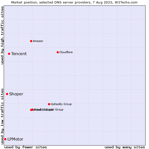 Market position of Tencent vs. Shoper vs. LPMotor