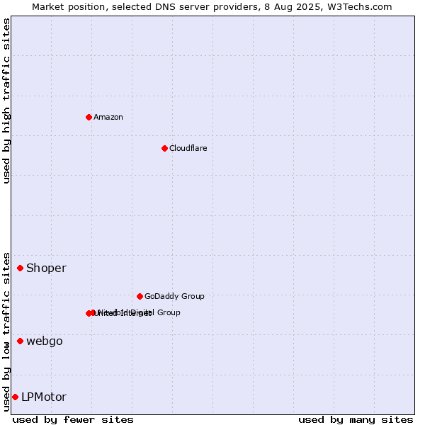 Market position of Shoper vs. webgo vs. LPMotor