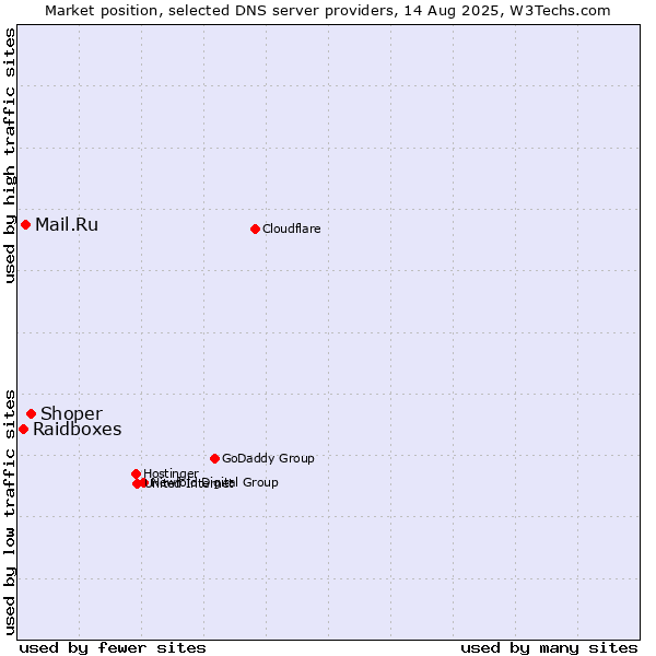 Market position of Shoper vs. Mail.Ru vs. Raidboxes