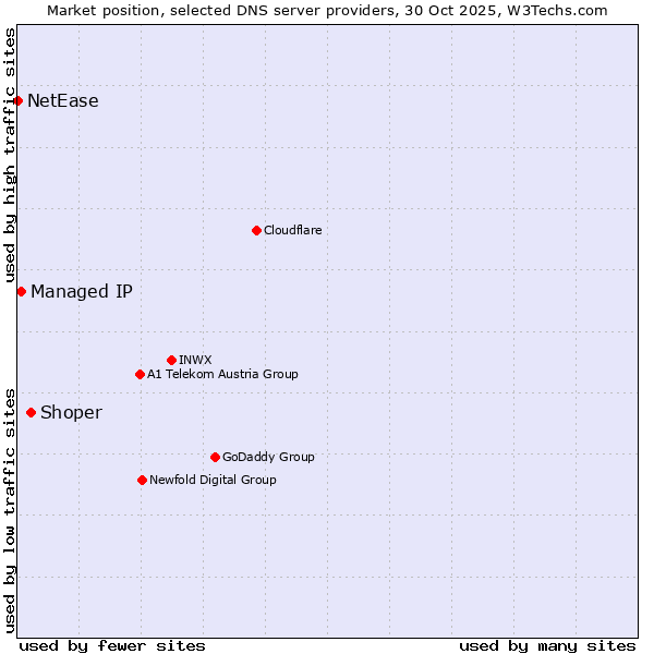 Market position of Shoper vs. Managed IP vs. NetEase