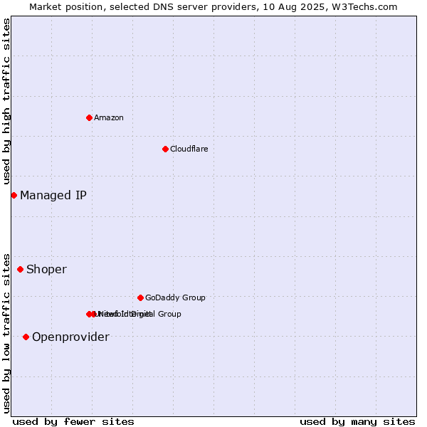 Market position of Openprovider vs. Shoper vs. Managed IP