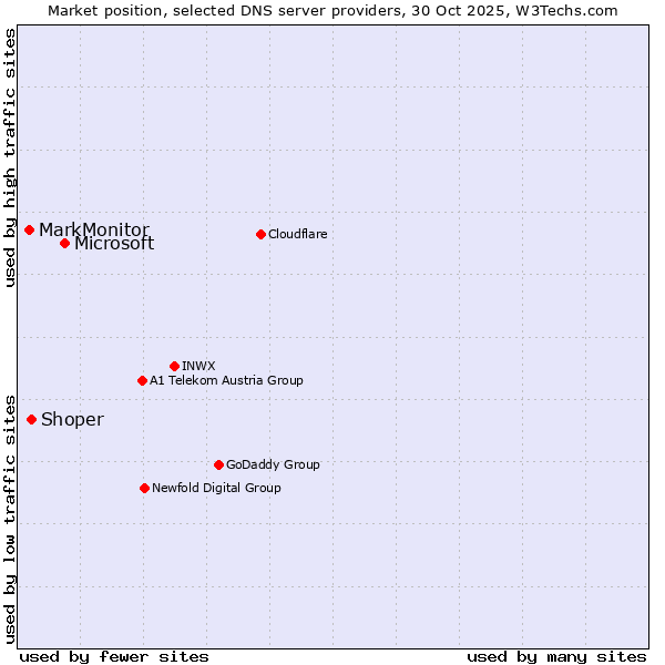Market position of Microsoft vs. Shoper vs. MarkMonitor