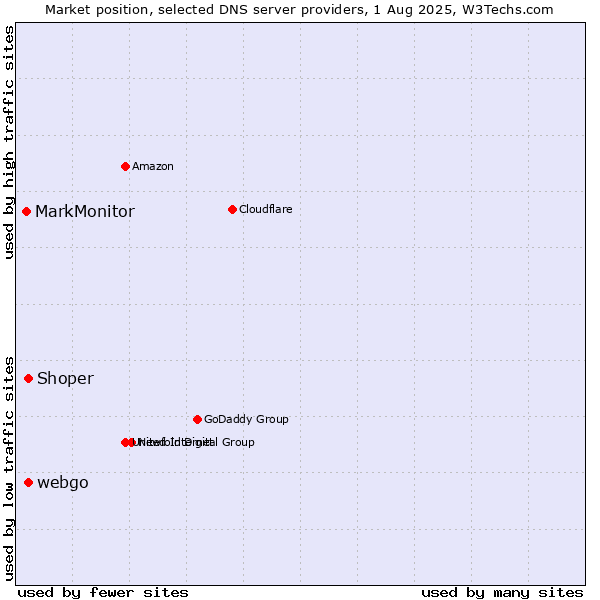 Market position of Shoper vs. webgo vs. MarkMonitor