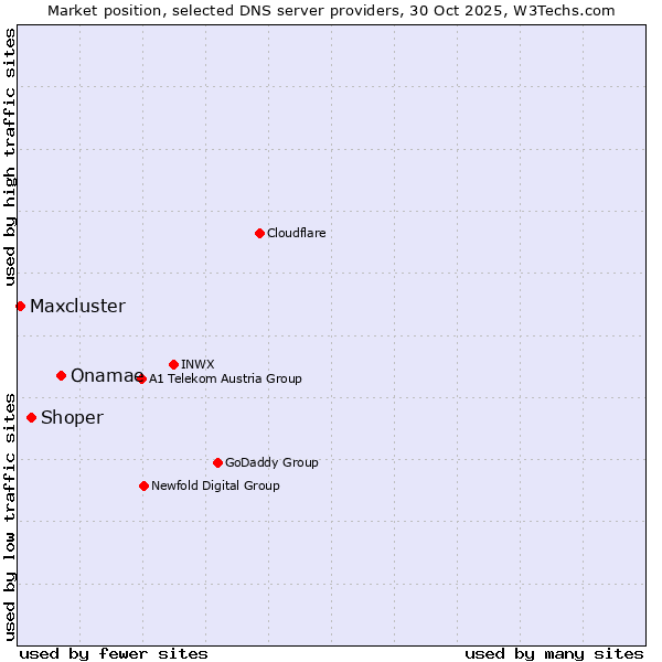 Market position of Onamae vs. Shoper vs. Maxcluster