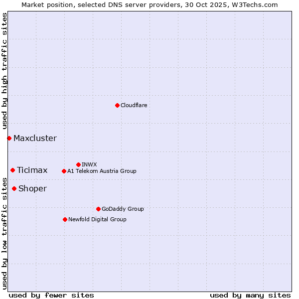 Market position of Shoper vs. Ticimax vs. Maxcluster