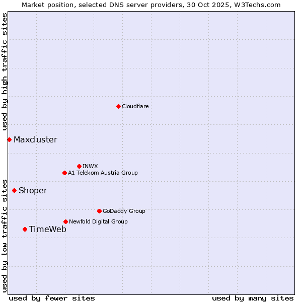 Market position of TimeWeb vs. Shoper vs. Maxcluster