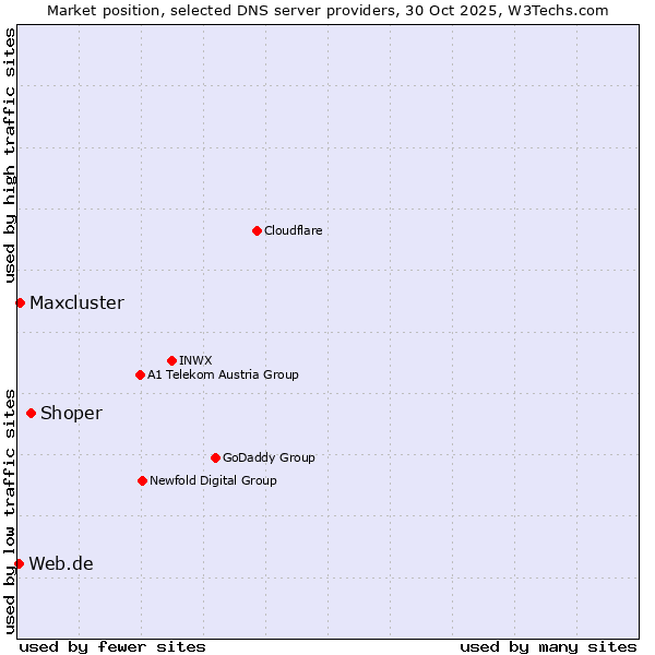 Market position of Shoper vs. Maxcluster vs. Web.de