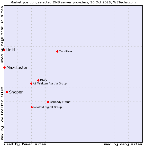 Market position of Shoper vs. Maxcluster vs. Uniti