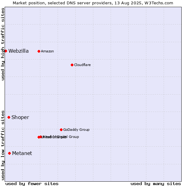 Market position of Metanet vs. Shoper vs. Webzilla