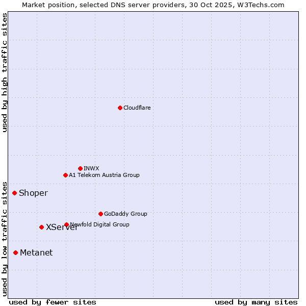 Market position of XServer vs. Metanet vs. Shoper