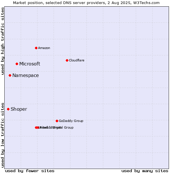 Market position of Microsoft vs. Namespace vs. Shoper