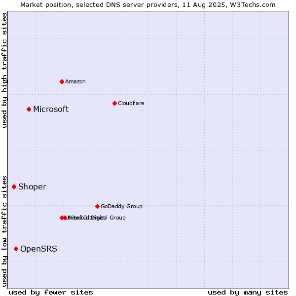 Market position of Microsoft vs. OpenSRS vs. Shoper