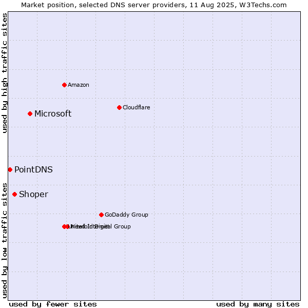 Market position of Microsoft vs. Shoper vs. PointDNS