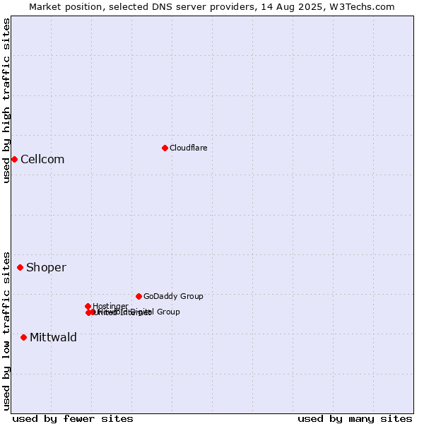 Market position of Mittwald vs. Shoper vs. Cellcom