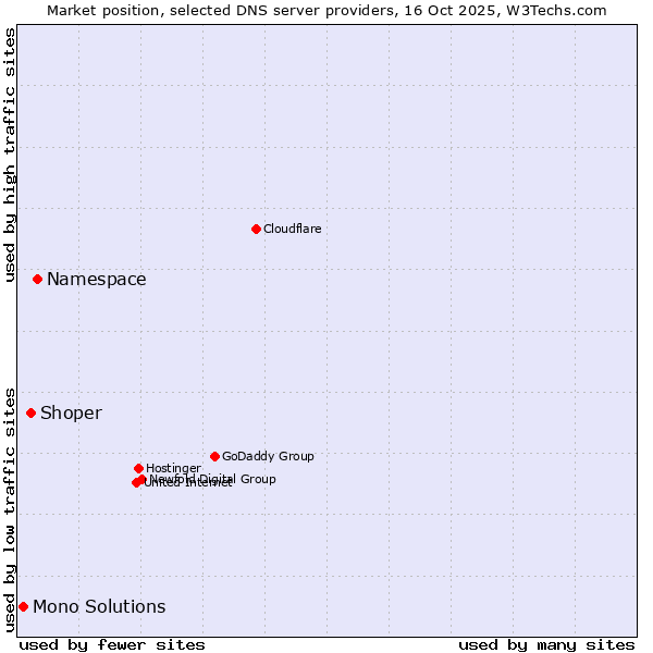 Market position of Namespace vs. Shoper vs. Mono Solutions