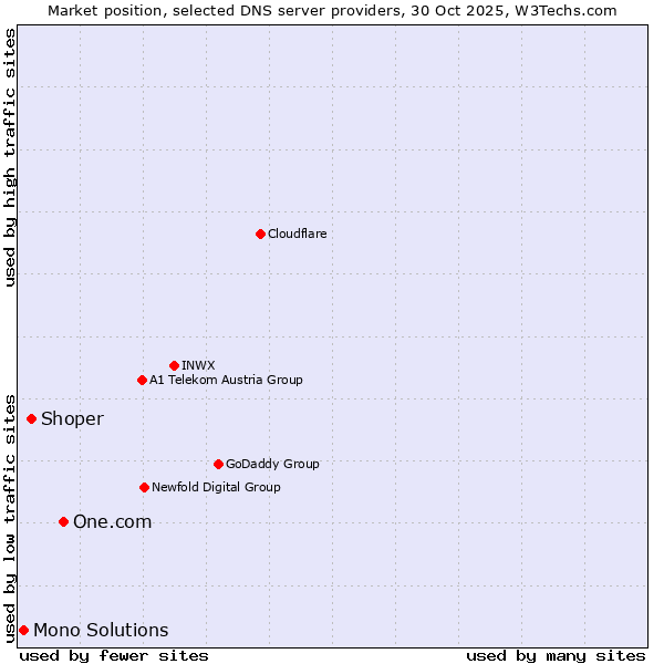 Market position of One.com vs. Shoper vs. Mono Solutions