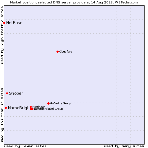 Market position of Shoper vs. NameBright vs. NetEase