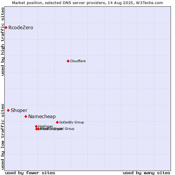 Market position of Namecheap vs. Shoper vs. RcodeZero