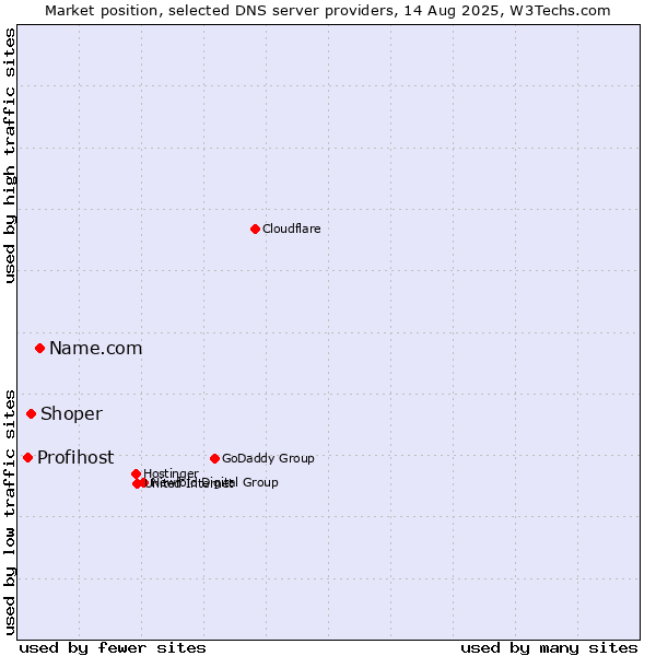 Market position of Name.com vs. Shoper vs. Profihost