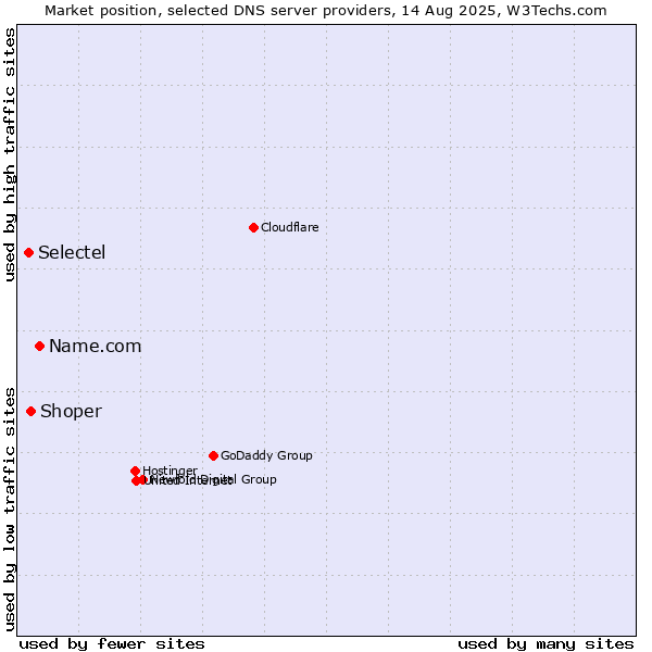 Market position of Name.com vs. Shoper vs. Selectel
