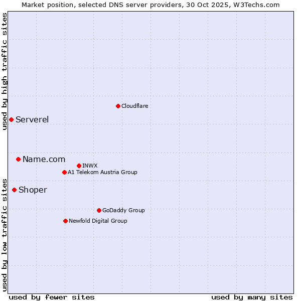 Market position of Name.com vs. Shoper vs. Serverel