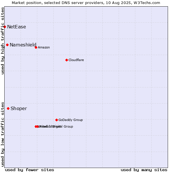 Market position of Shoper vs. Nameshield vs. NetEase