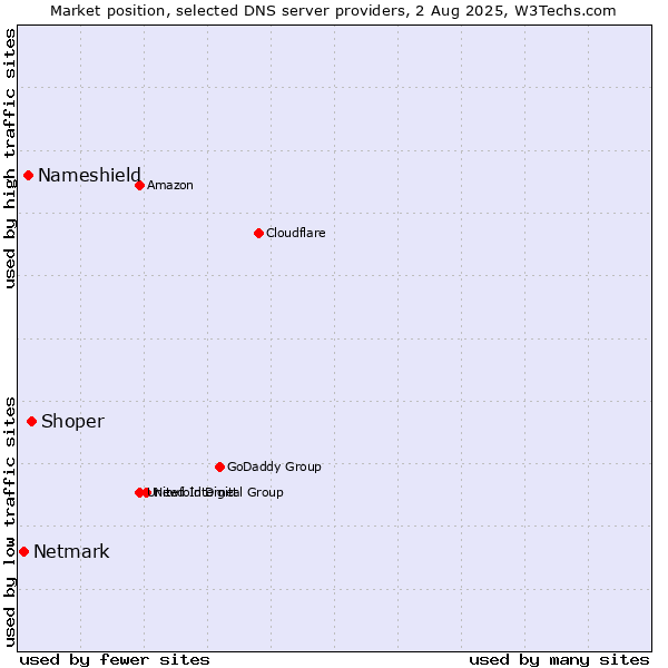 Market position of Shoper vs. Nameshield vs. Netmark
