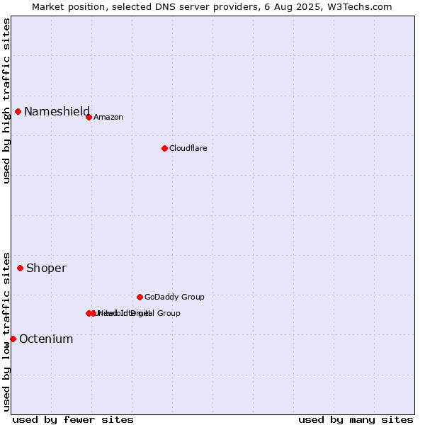Market position of Shoper vs. Nameshield vs. Octenium