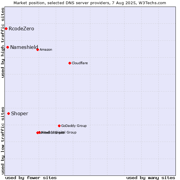 Market position of Shoper vs. Nameshield vs. RcodeZero
