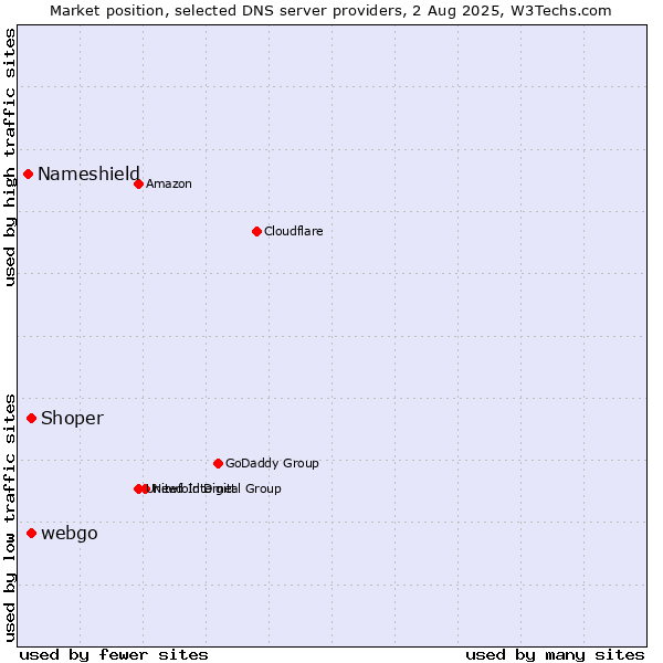 Market position of Shoper vs. webgo vs. Nameshield