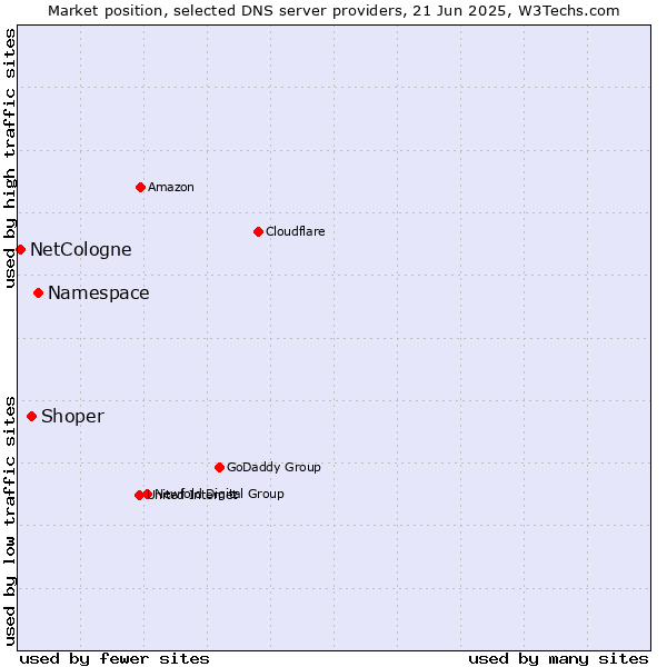 Market position of Namespace vs. Shoper vs. NetCologne