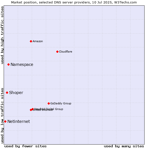 Market position of Namespace vs. Shoper vs. Netinternet