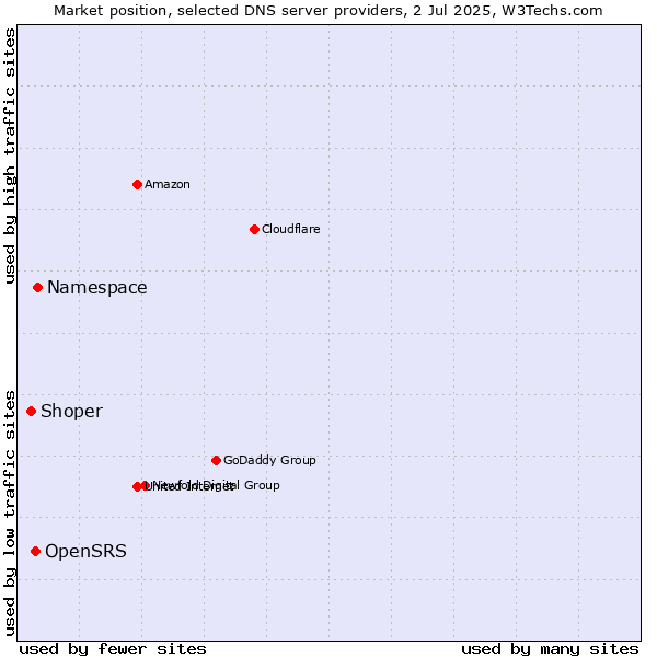 Market position of Namespace vs. OpenSRS vs. Shoper