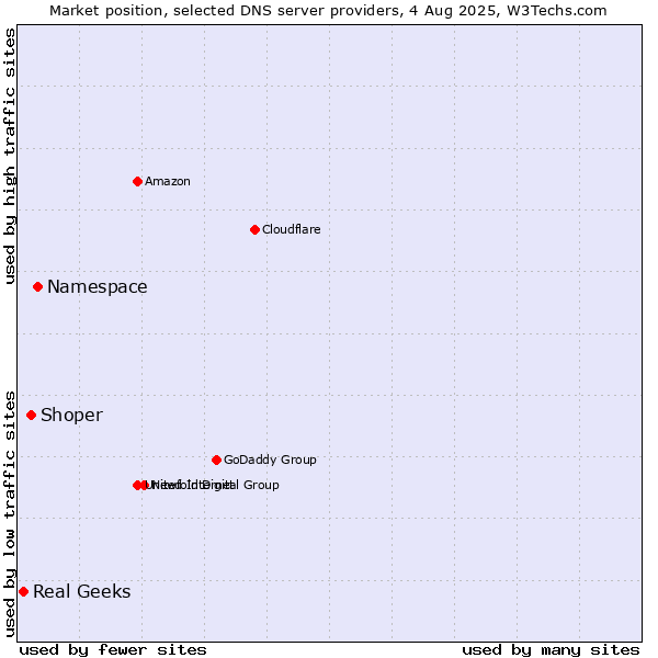 Market position of Namespace vs. Shoper vs. Real Geeks