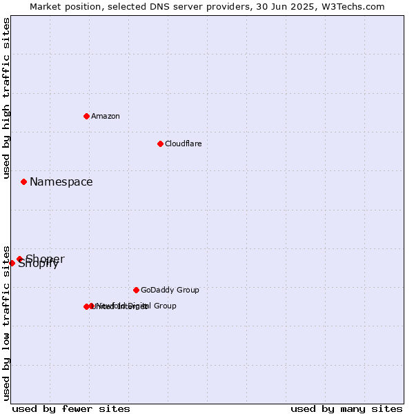 Market position of Namespace vs. Shoper vs. Shopify